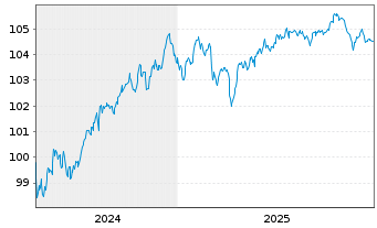 Chart Commerzbank AG Sub.Fix to Reset MTN 24(29/34) - 5 Years