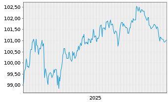Chart Commerzbank AG FLR-MTN Serie 1061 v.25(31/32) - 5 Years