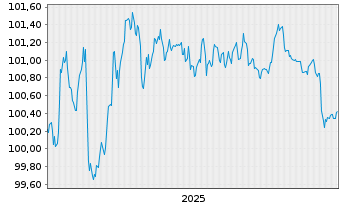 Chart Commerzbank AG MTH S.P77 v.25(29) - 5 Years