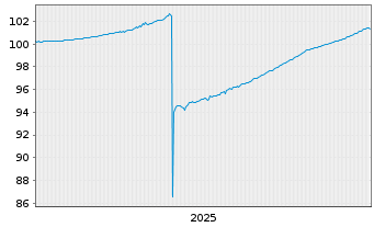 Chart Commerzbank AG FLR-MTN-OPF v.25(34) P.80 - 5 Years