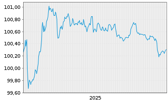Chart Commerzbank AG MTN-OPF v.25(28) P.83 - 5 Years
