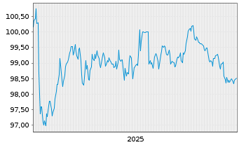 Chart Commerzbank AG MTH S.P84 v.25(35) - 5 Years