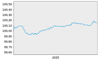 Chart Commerzbank AG FLR-MTN Serie 1063 v.25(27/28) - 5 Years