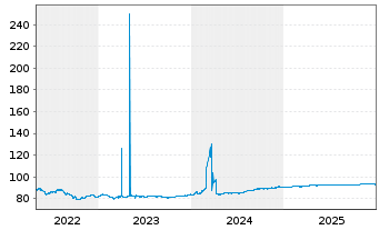 Chart DZ BANK AG Deut.Zentral-Gen. A.1650 v.21(28) - 5 Years