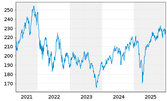 Chart Deka-UmweltInvest Inhaber-Anteile CF - 5 Jahre