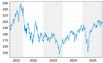 Chart Deka-UmweltInvest Inhaber-Anteile TF - 5 Jahre