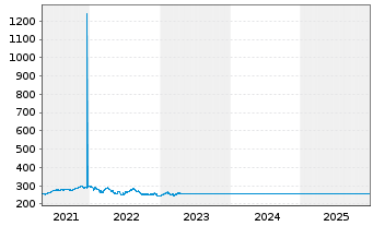 Chart Deka-GlobalChampions Inhaber-Anteile CF - 5 Jahre