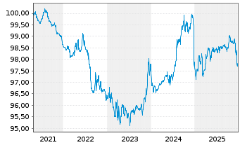 Chart Deka-Euro RentenKonservativ Inhaber-Anteile CF (A) - 5 Jahre