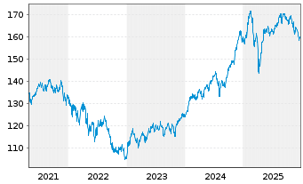 Chart Deka-Digitale Kommunikation Inhaber-Anteile CF - 5 Jahre