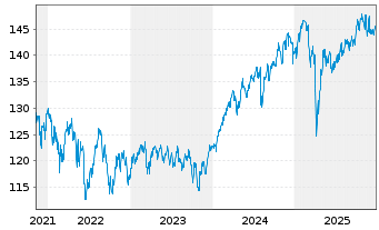 Chart Deka-Nachhaltigk.Divid.Strat. Inh.Anteile CF(A) - 5 Jahre