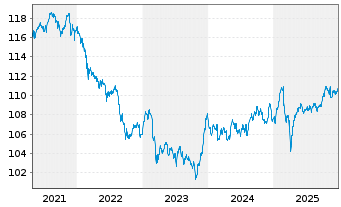 Chart Deka-Europa Balance Inhaber-Anteile TF - 5 Years
