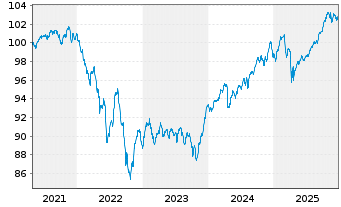 Chart DekaStruktur: 5 ErtragPlus Inhaber-Anteile - 5 Years