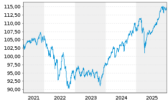 Chart DekaStruktur: 5 Wachstum Inhaber-Anteile - 5 Jahre