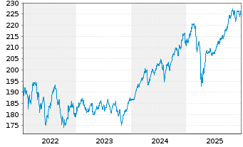 Chart DekaStruktur: 5 Chance Inhaber-Anteile - 5 Jahre