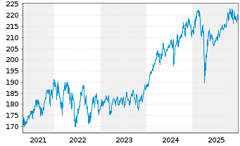 Chart Deka-DividendenStrategie Inhaber-Anteile CF(A) - 5 Years