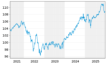 Chart Deka-BasisAnlage konservativ Inhaber-Anteile - 5 Years