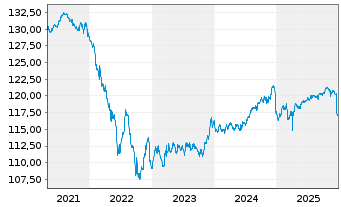 Chart Deka-CorporateBond NonFinanci.Inh-Anteile CF (A) - 5 Jahre