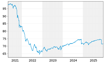 Chart Deka-Globale Renten High Inco. Inhaber-Anteile CF - 5 Jahre