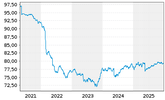 Chart Deka-RentenStrategie Global Inhaber-Anteile TF - 5 Years