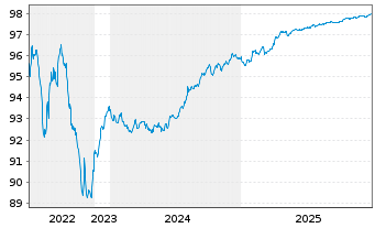Chart Deutsche Kreditbank AG Hyp.Pfandbrief 2015(2027) - 5 Jahre
