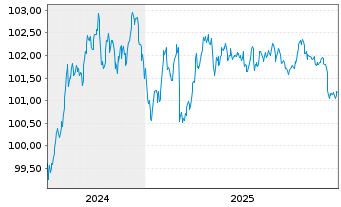 Chart Deutsche Kreditbank AG &Ouml;ff.Pfdbr. v.2024(2030) - 5 Jahre