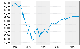 Chart Deutsche Bank AG Med.Term Nts.v.2018(2028) - 5 Jahre