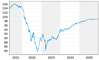 Chart Deutsche Bank AG Med.Term Nts.v.2020(2027) - 5 Jahre