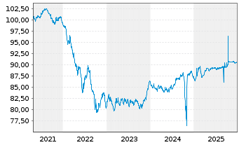Chart Deutsche Bank AG MTN-HPF v.20(30) - 5 Jahre