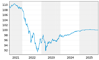 Chart Deutsche Bank AG Med.Term Nts.v.2019(2026) - 5 Jahre