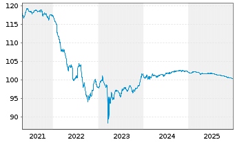 Chart Deutsche Bank AG Sub.FLR-MTN v20(26/31) - 5 Jahre
