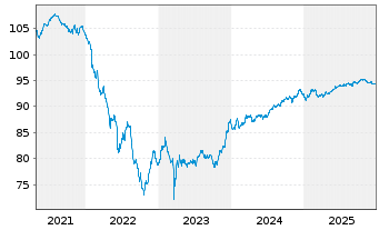 Chart Deutsche Bank AG FLR-MTN v.20(29/30) - 5 Jahre