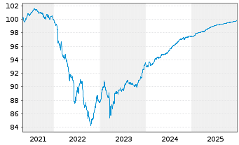 Chart Deutsche Bank AG FLR-MTN v.21(26/27) - 5 Years