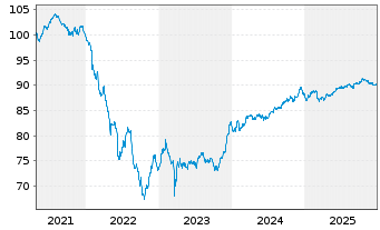 Chart Deutsche Bank AG FLR-MTN v.21(31/32) - 5 Jahre
