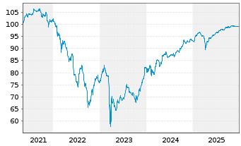 Chart Deutsche Bank AG FLR-Nachr.Anl.v.21(28/unb.) - 5 Jahre