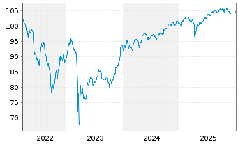 Chart Deutsche Bank AG FLR-Nachr.Anl.v.22(29/unb.) - 5 Jahre