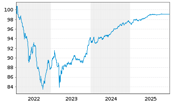 Chart Deutsche Bank AG FLR-MTN v.22(27/28) - 5 Jahre