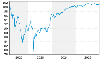 Chart Deutsche Bank AG Sub.FLR-MTN v.22(27/32) - 5 Jahre