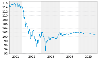 Chart Deutsche Bank AG Nachr.-MTN v.2016(2026) - 5 Jahre