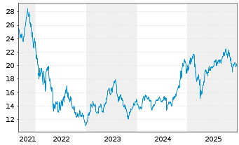 Chart 10XDNA-Disruptive Technologies Inhaber-Anteile R - 5 Jahre