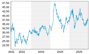 Chart Daimler Truck Holding AG - 5 Jahre