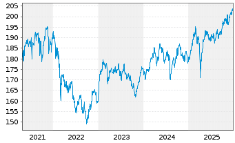 Chart DWS TRC Deutschland Inhaber-Anteile - 5 Years