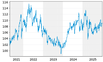 Chart DWS TRC Top Dividende Inhaber-Anteile - 5 Jahre