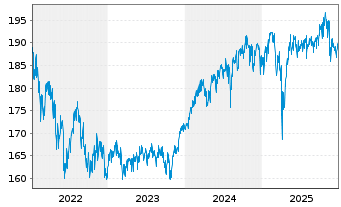 Chart Bethmann Nachhaltig.Ausgewogen Inhaber-Anteile A - 5 Jahre