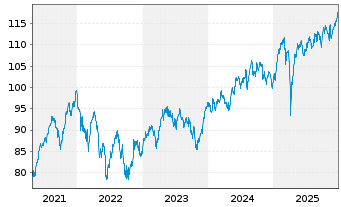 Chart DWS Aktien Schweiz Inhaber-Anteile - 5 Jahre