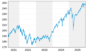 Chart DWS ESG Dynamik Inhaber-Anteile LC - 5 Jahre
