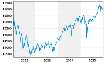 Chart FOS Strategie-Fonds Nr.1 Inhaber-Anteile - 5 Jahre