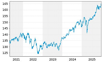 Chart DWS Sachwerte - 5 Jahre