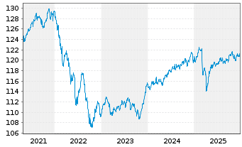 Chart FOS Rendite und Nachhaltigkeit Inhaber-Anteile - 5 Jahre