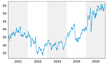 Chart DWS Group GmbH & Co. KGaA - 5 Jahre