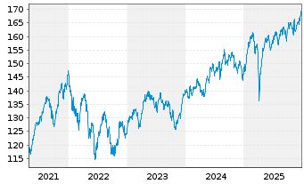 Chart DWS Aktien Schweiz Inhaber-Anteile EUR LD - 5 Jahre